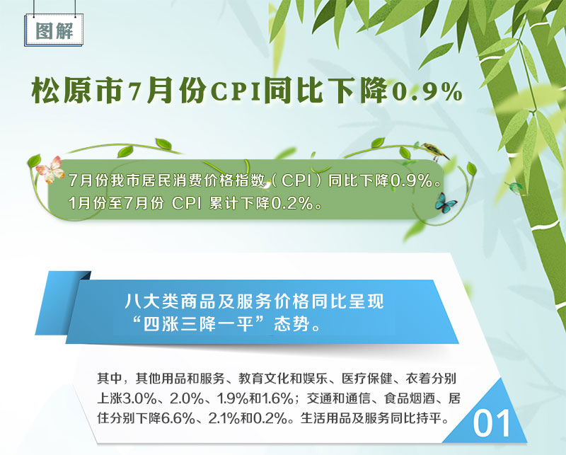 松原市7月份CPI同比下降0_01.jpg